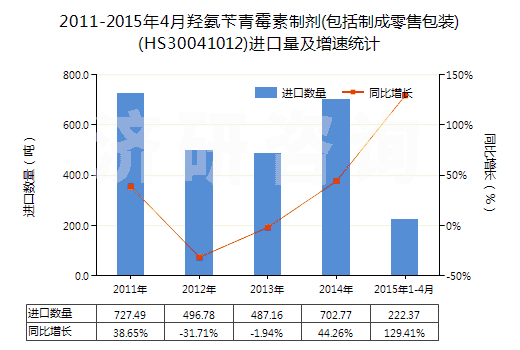 2011-2015年4月羥氨芐青霉素制劑(包括制成零售包裝)(HS30041012)進(jìn)口量及增速統(tǒng)計(jì)
